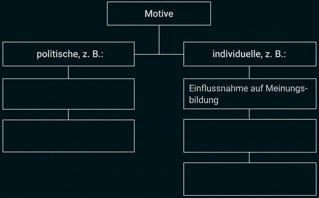 Schematische Grafik: "Motive" oben, links "politische, z. B.", rechts "individuelle, z. B." mit mehreren leeren Kästchen.